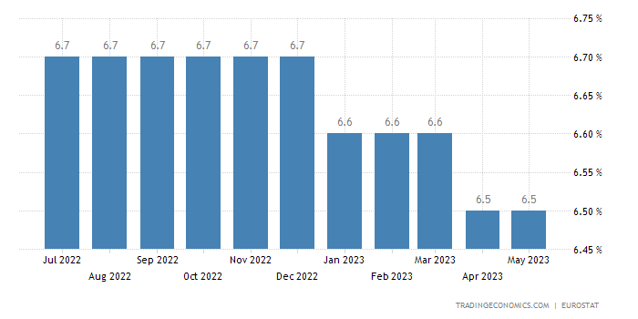 Οι μεταβολές ανά μήνα στο ποσοστό ανεργίας της Ευρωζώνης το τελευταίο 12μηνο (γράφημα).