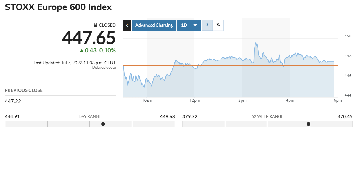 Ο πανευρωπαϊκός δείκτης Stoxx 600